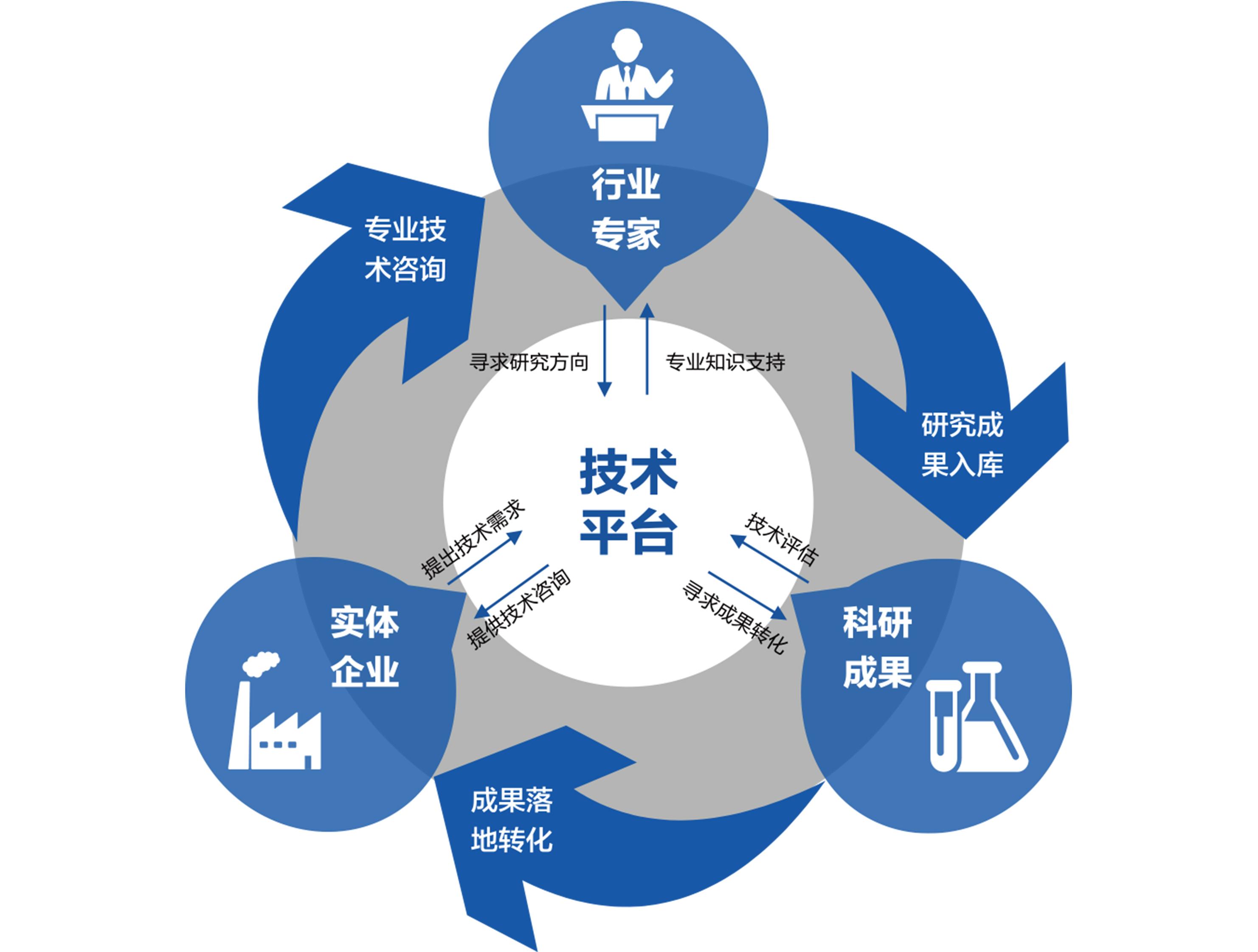 科研成果落地转化（仪器/软件）
